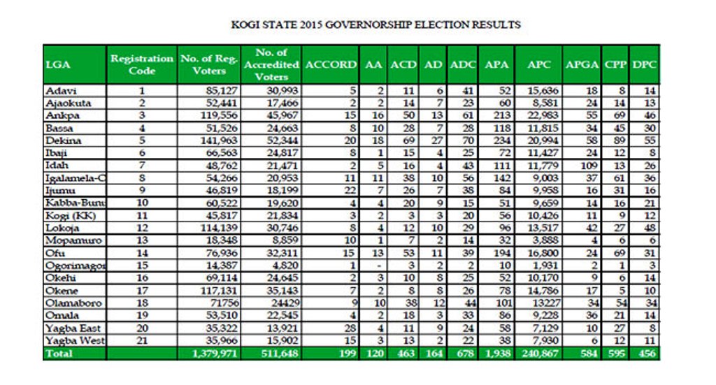 Kogi governorship election is inconclusive, INEC declares